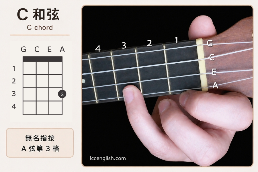 ukulele C chord 烏克麗麗 尤克里里 C和弦按法教學
