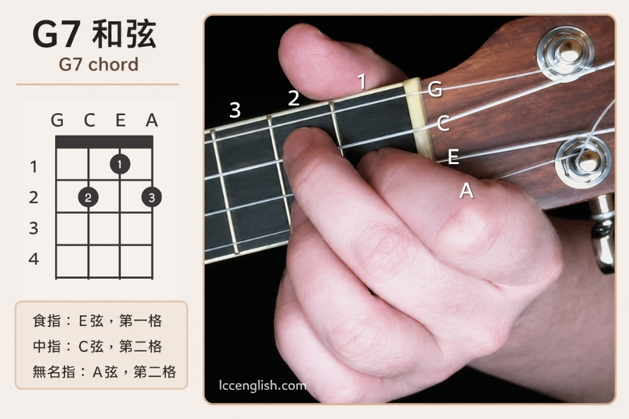 ukulele G7 chord 烏克麗麗 尤克里里 G7和弦按法教學